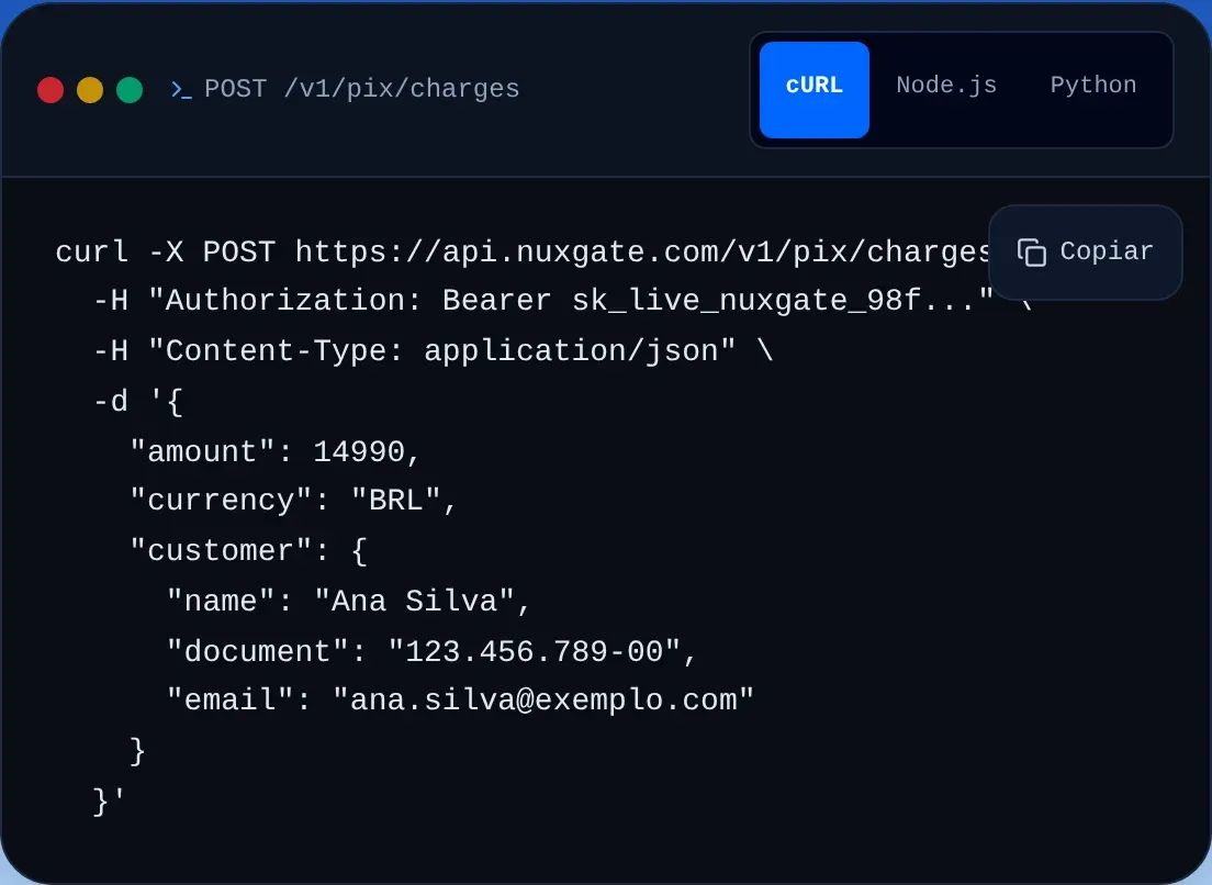 Exemplo de chamada POST /v1/pix/charges na documentação da Nuxgate, em cURL, com autenticação Bearer e dados do cliente, abas para Node.js e Python e botão Copiar.