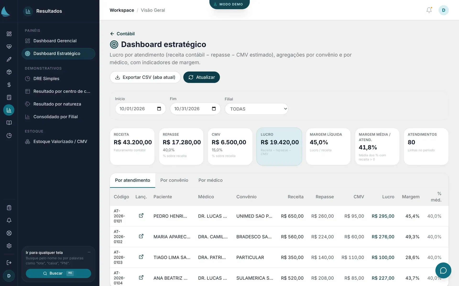 Dashboard estratégico da ALYX com receita, repasse, CMV, lucro e margem do período, e a tabela de lucro por atendimento com paciente, médico e convênio.