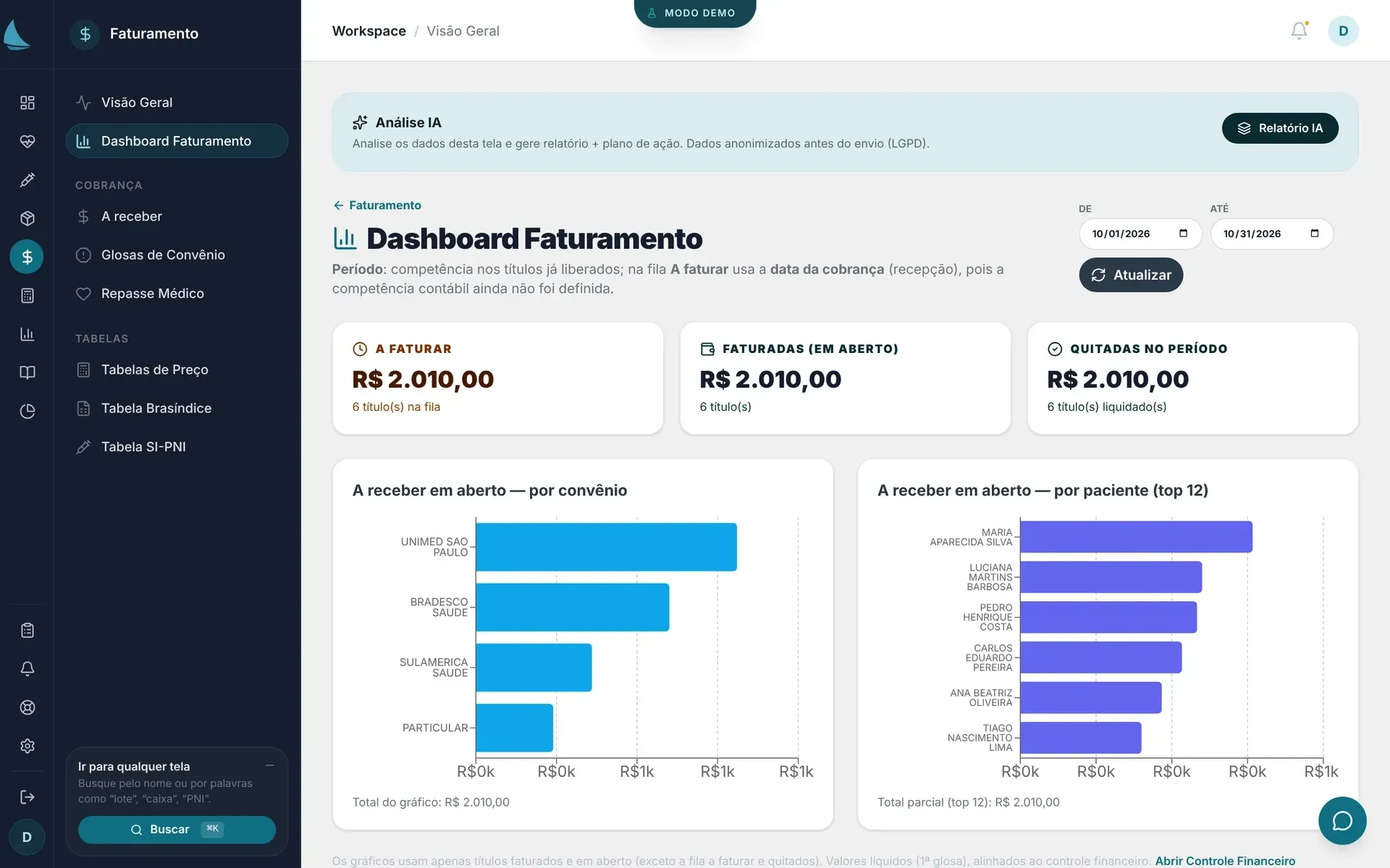 Dashboard de faturamento com valores a faturar, faturados e quitados, gráficos de contas a receber por convênio e por paciente, e o painel Análise IA com aviso de dados anonimizados.