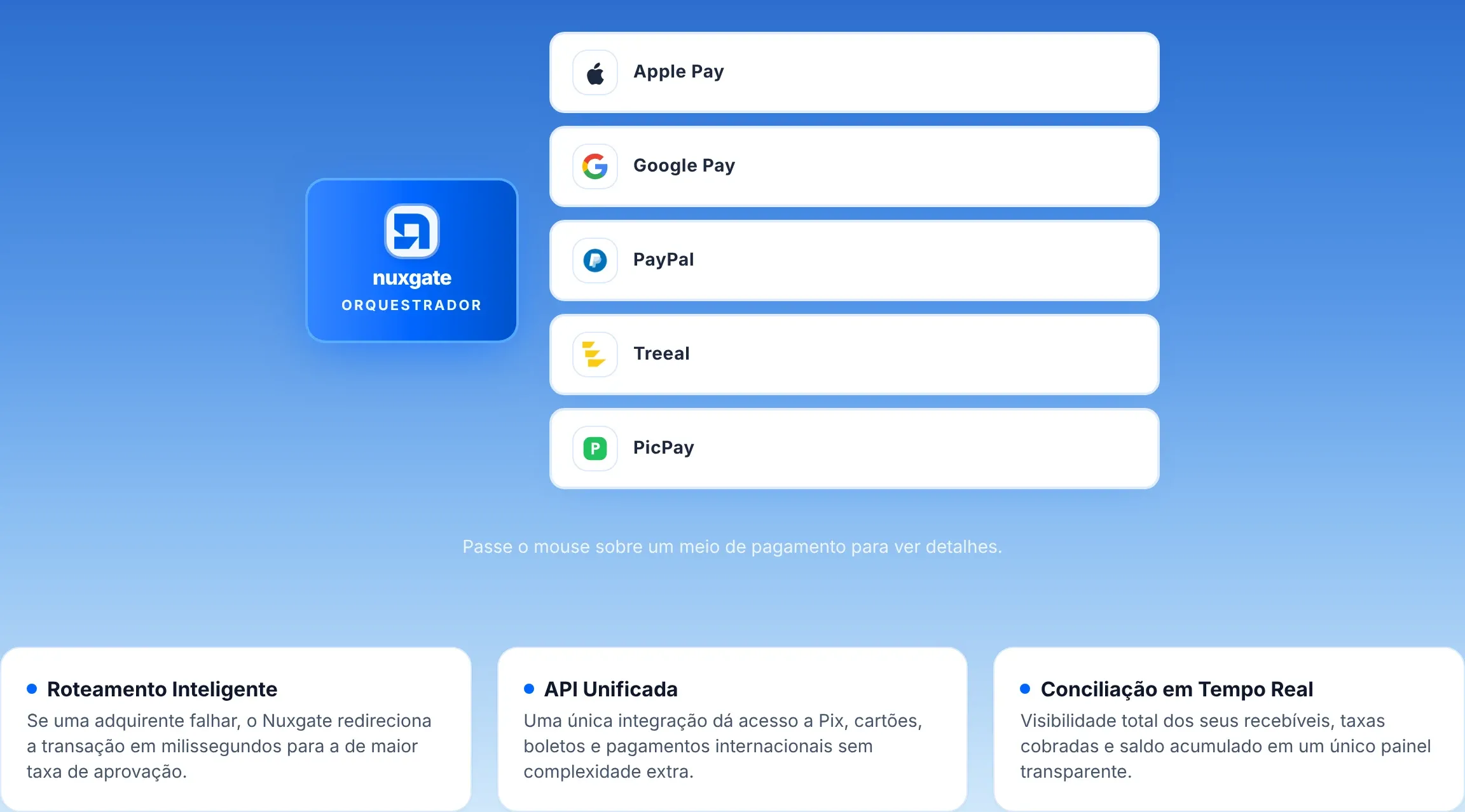 Diagrama do orquestrador da Nuxgate ligado a meios de pagamento como Apple Pay, Google Pay, PayPal e PicPay, com os blocos Roteamento Inteligente, API Unificada e Conciliação em Tempo Real.
