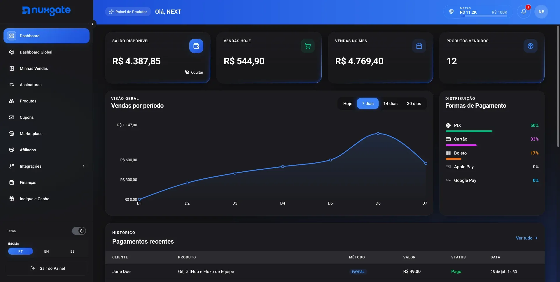 Painel do produtor na Nuxgate com saldo disponível, vendas do dia e do mês, gráfico de vendas por período, distribuição por forma de pagamento e lista de pagamentos recentes.