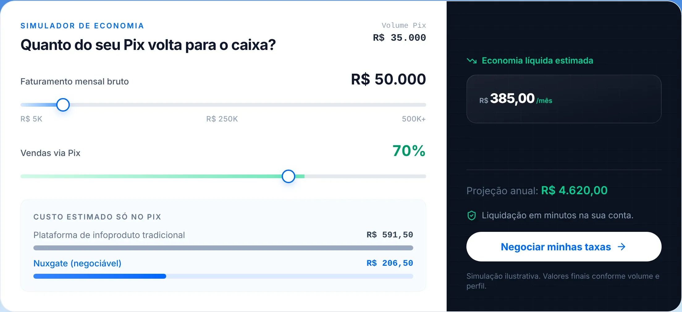 Simulador de economia no Pix do site da Nuxgate, com os controles de faturamento mensal bruto e de vendas via Pix, a comparação do custo estimado numa plataforma de infoproduto tradicional e na Nuxgate e a economia líquida estimada por mês.