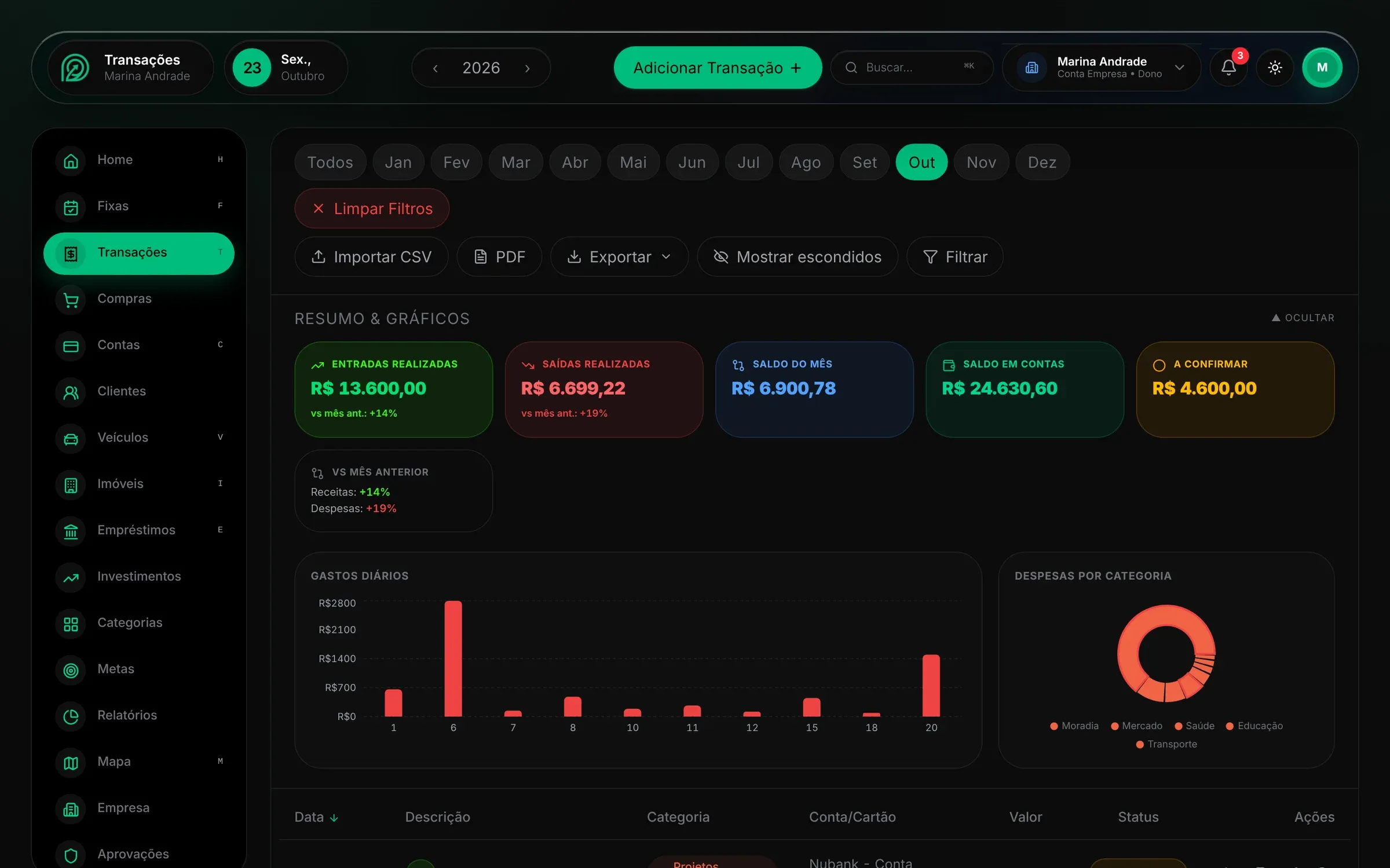 Tela de transações do Finance no tema escuro, com filtro por mês, botões para importar CSV e exportar PDF, cartões de entradas, saídas e saldo e o gráfico de gastos diários.