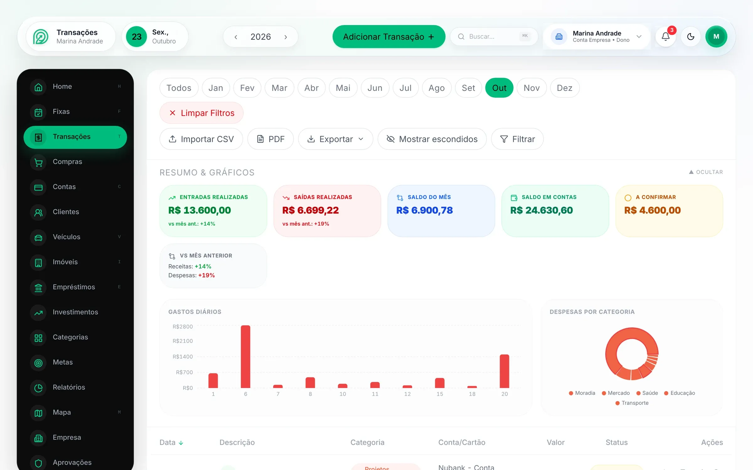 Tela de transações do Finance no tema claro, com filtro por mês, botões para importar CSV e exportar PDF, cartões de entradas, saídas e saldo e o gráfico de gastos diários. No topo, o seletor mostra a conta da empresa e o papel de dono.